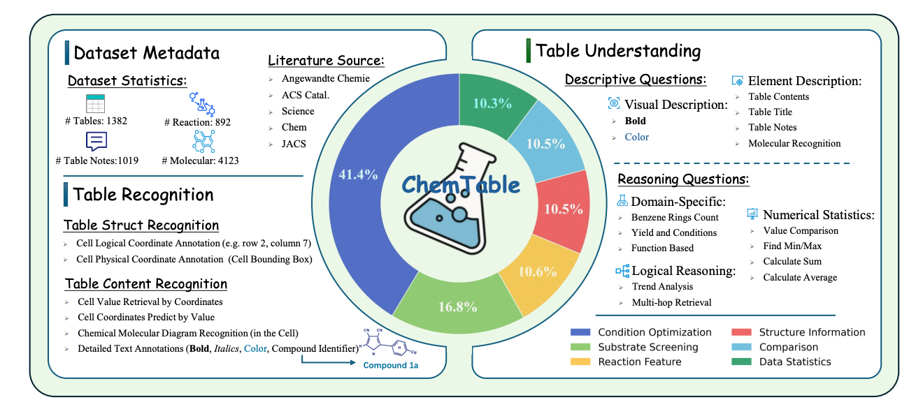 ChemTable Framework